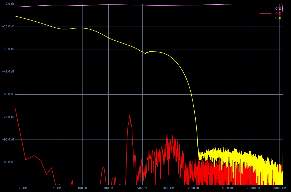 graph-H2-H3-levels